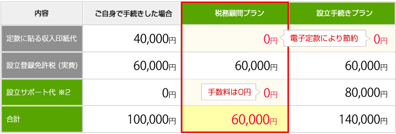 合同会社の場合の料金