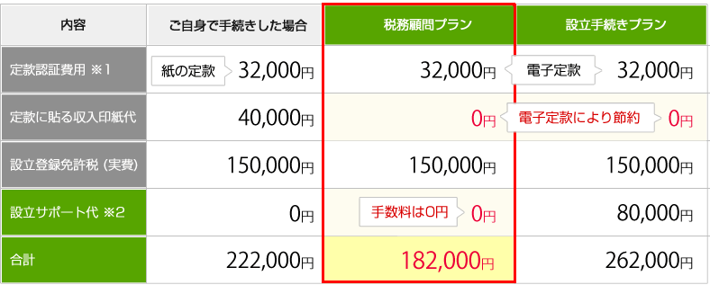 株式会社の場合の料金